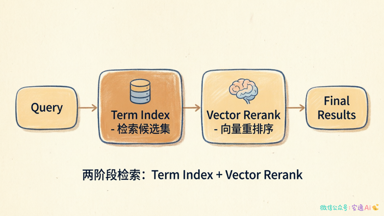 混合检索流程图，展示查询→Term检索候选集→向量重排序→最终结果的完整两阶段检索流程