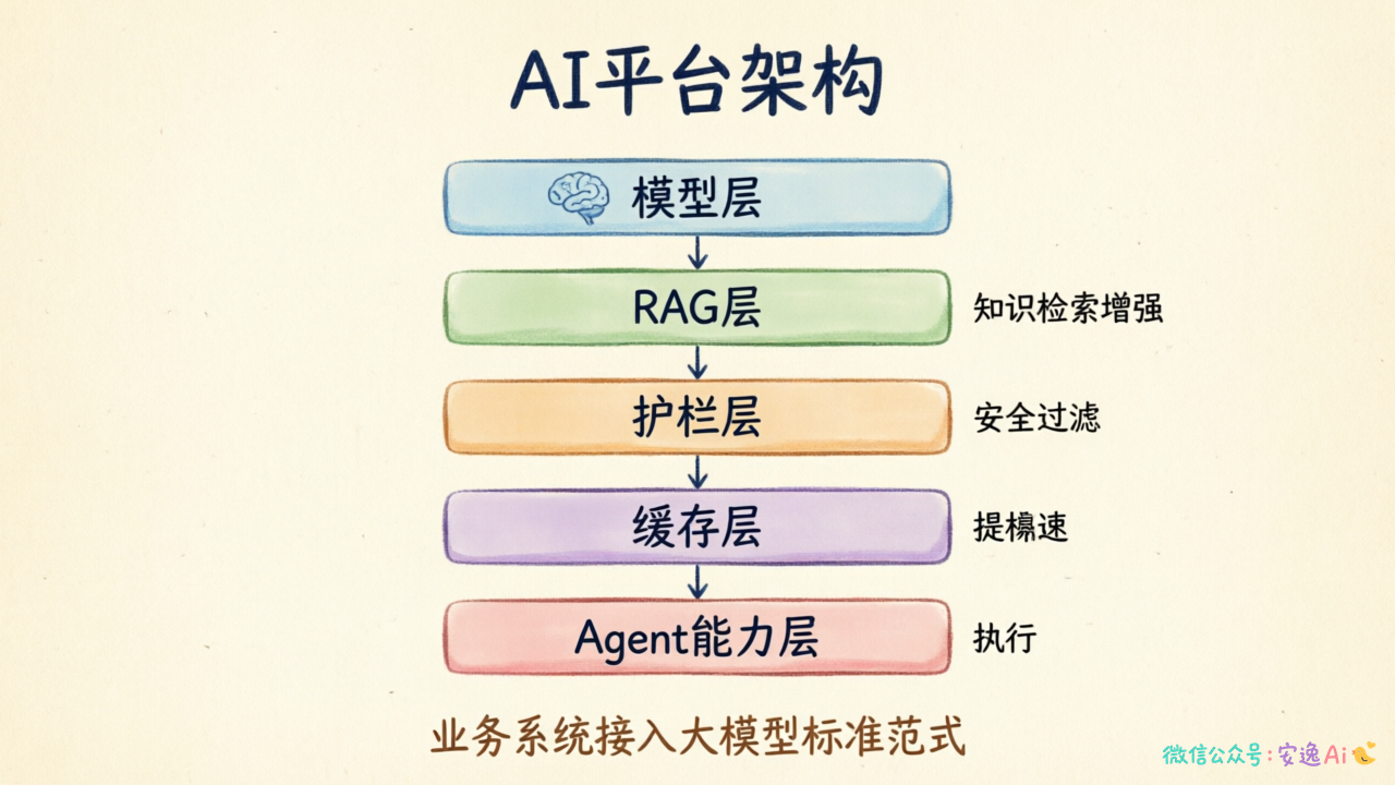 AI平台五层架构图，展示模型层→RAG层→护栏层→缓存层→Agent能力层的纵向堆叠关系