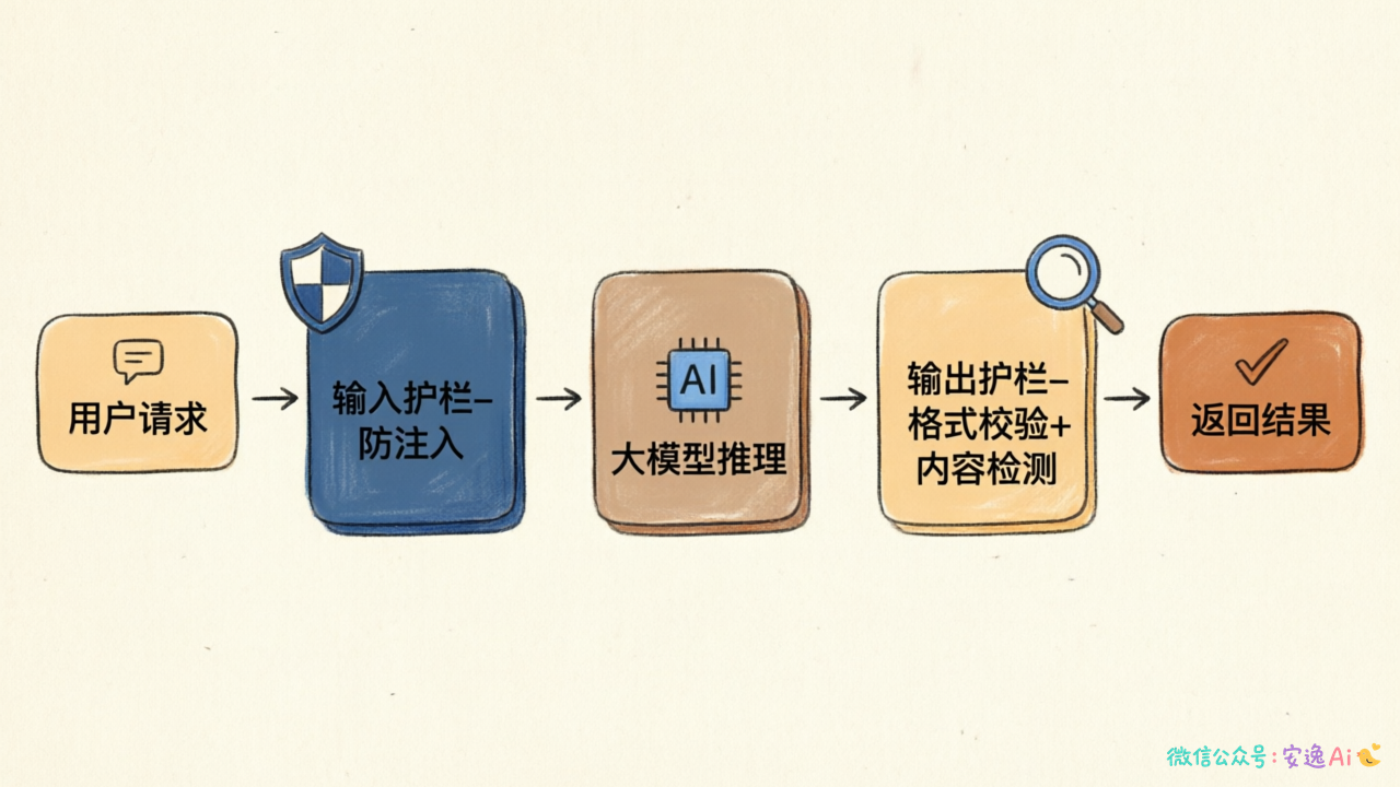 护栏体系架构图，展示输入护栏（防注入）→模型推理→输出护栏（格式校验+内容检测）→返回结果的单向处理链路