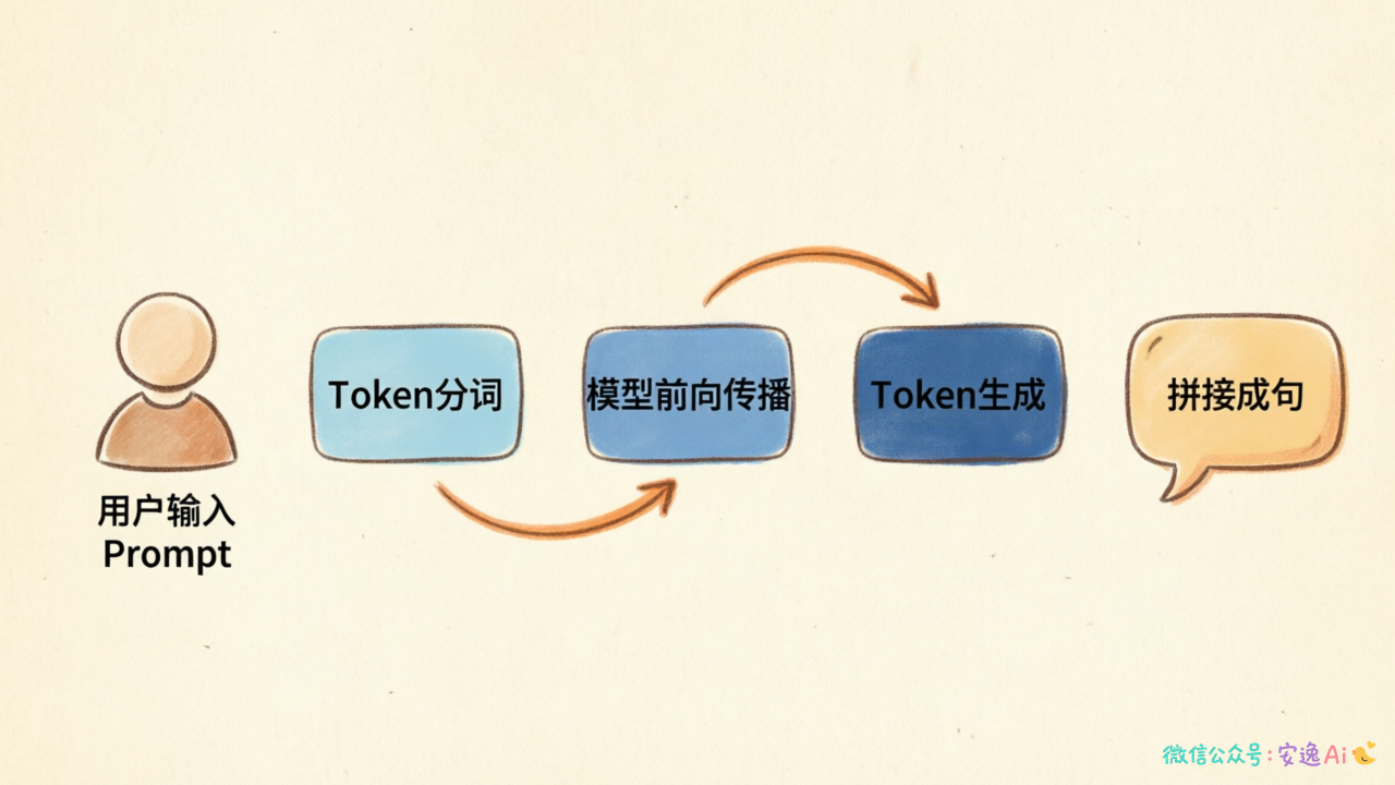 展示用户输入Prompt → Token分词 → 模型前向传播 → Token生成 → 拼接成句的完整流程图