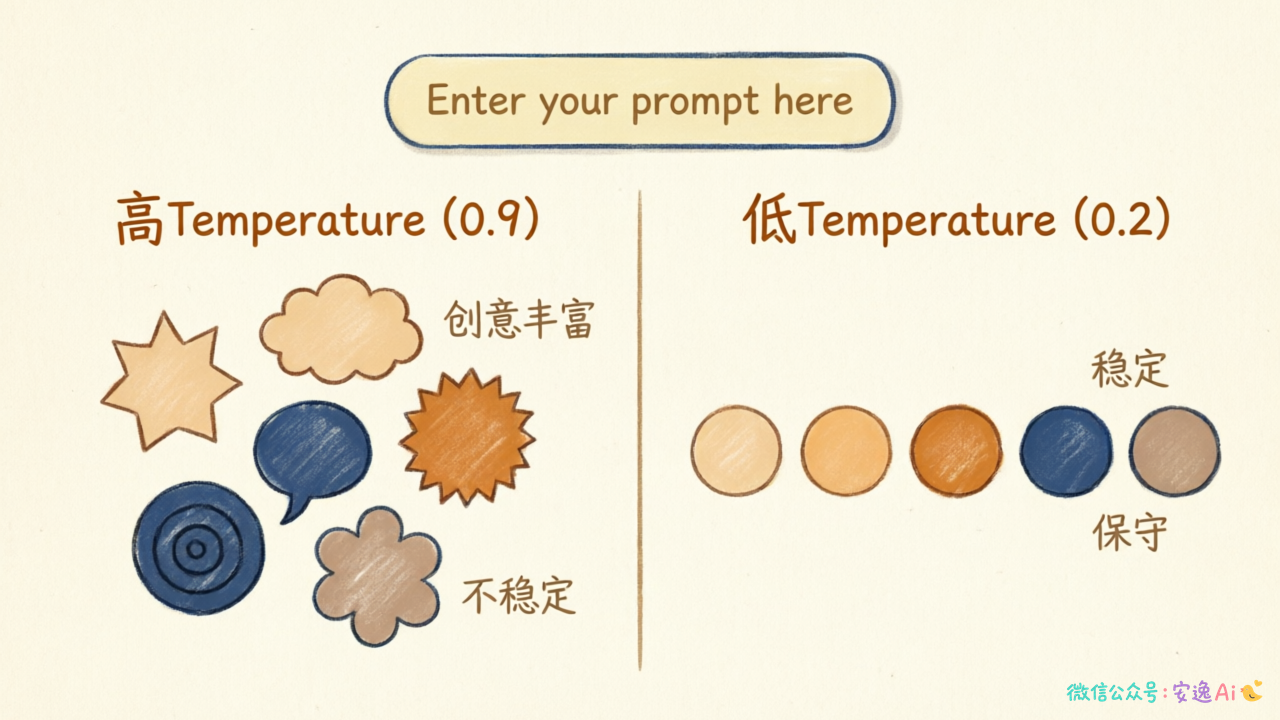 同一Prompt在不同Temperature值下的输出对比,高温度创意丰富但不稳定,低温度稳定但保守