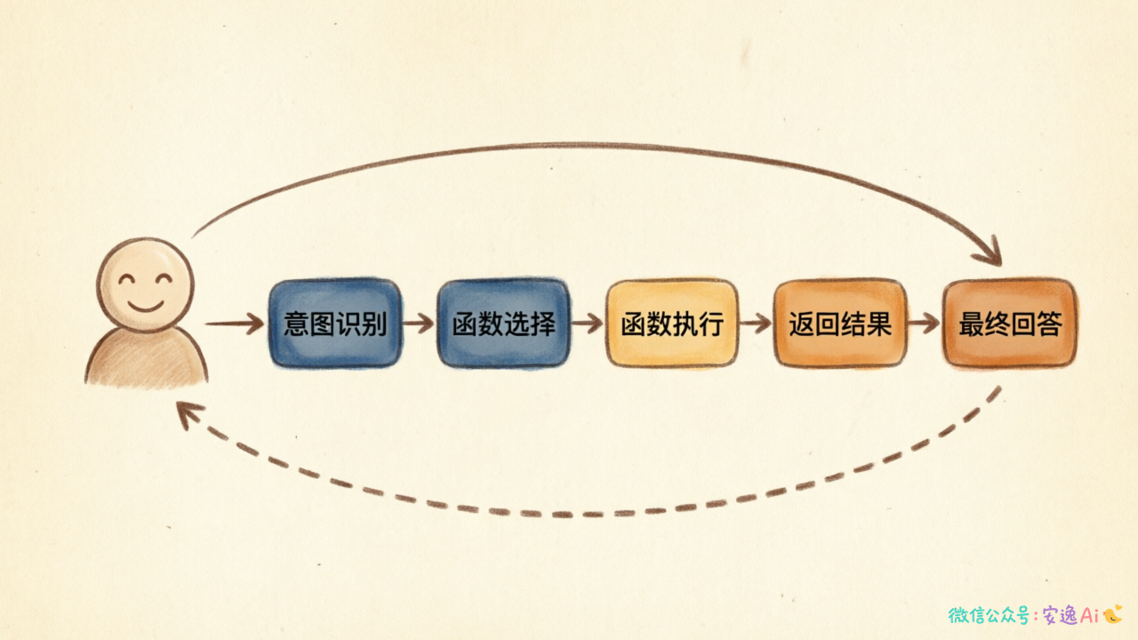Function Calling完整工作流程图,用户→意图识别→选择函数→执行→返回结果→最终回答的闭环