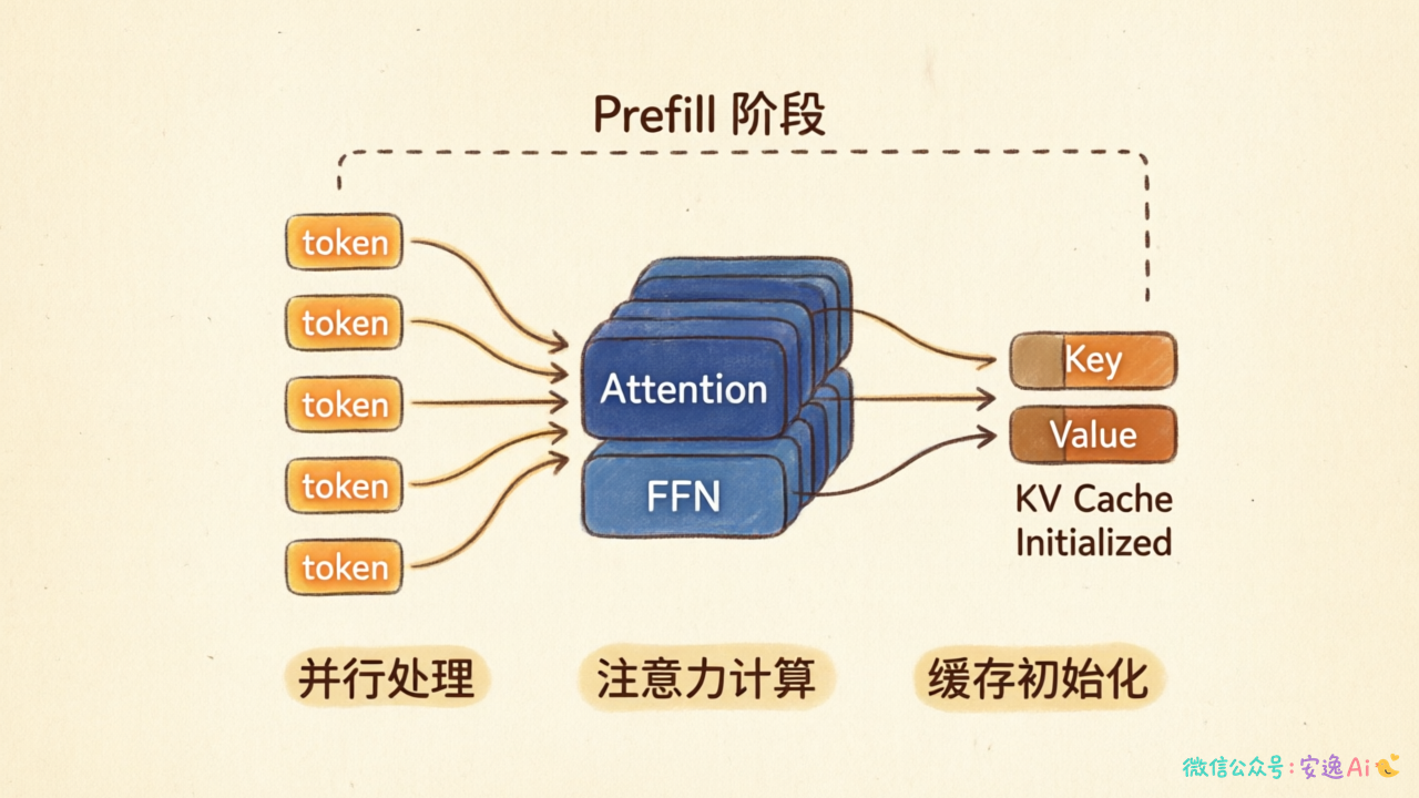 Prefill 阶段并行处理输入并初始化 KV Cache 的流程