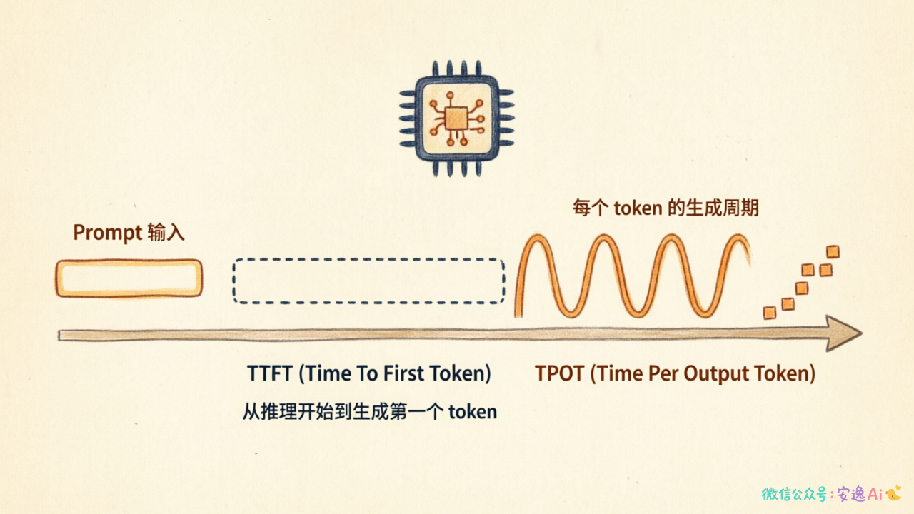 TTFT 和 TPOT 在推理时间线上的位置对比