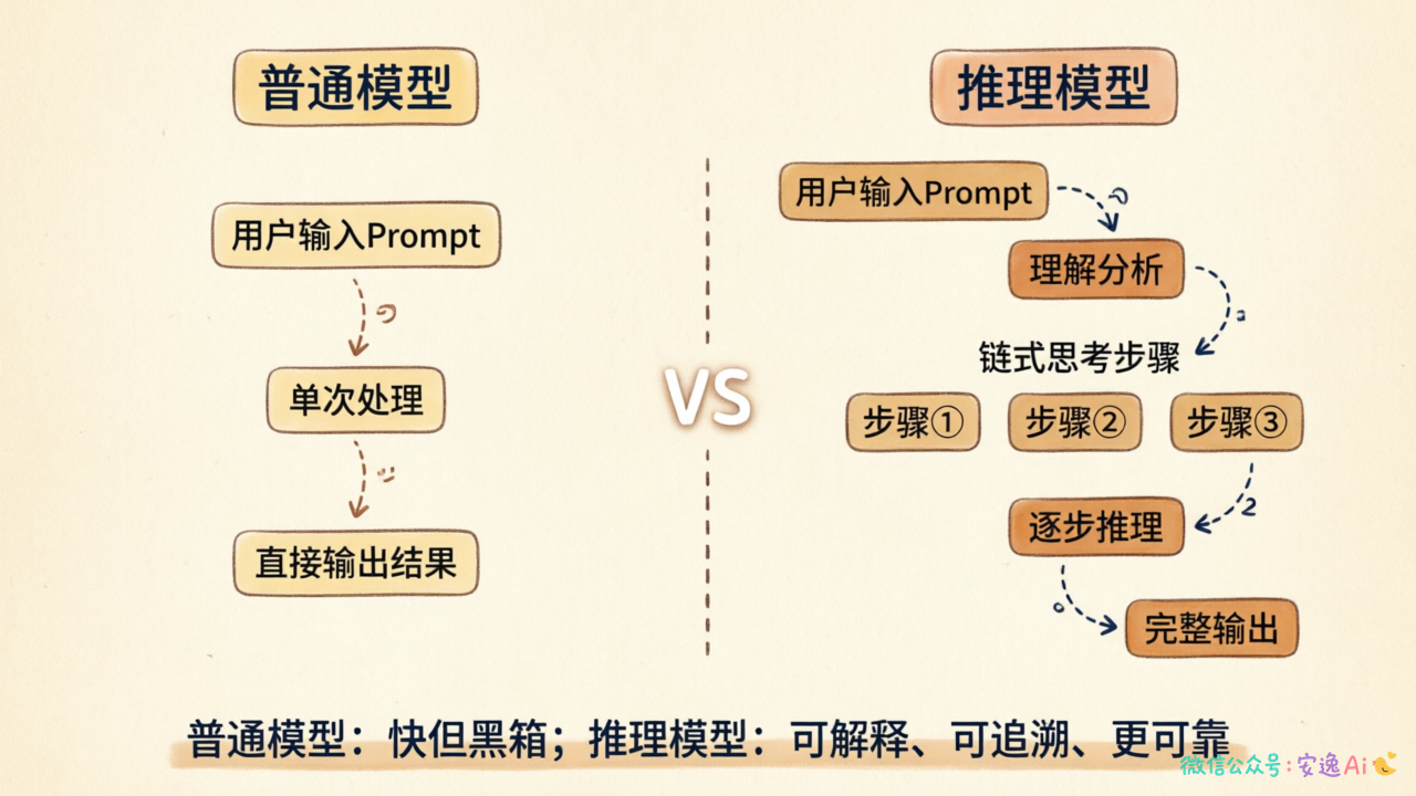 普通模型和推理模型的处理流程差异
