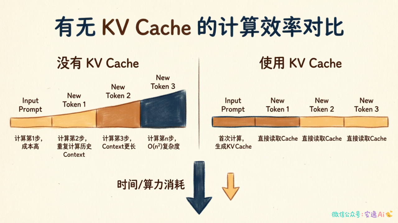 有无 KV Cache 的计算效率对比示意图