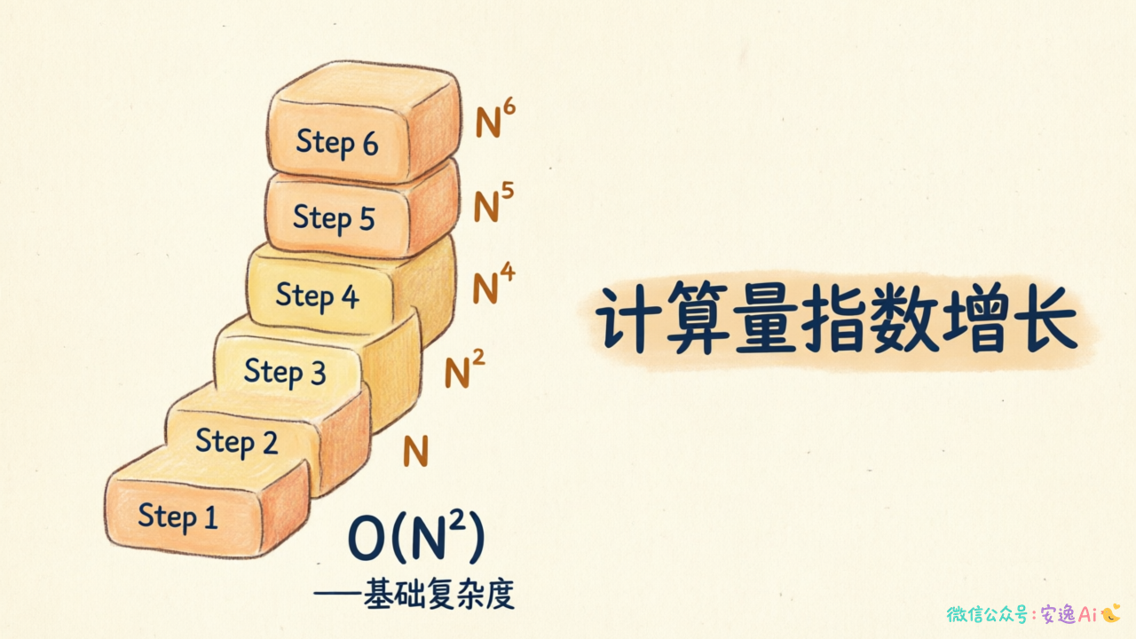 展示无KV Cache时每步计算量递增的过程,用递增的堆叠图形象化O(N²)复杂度