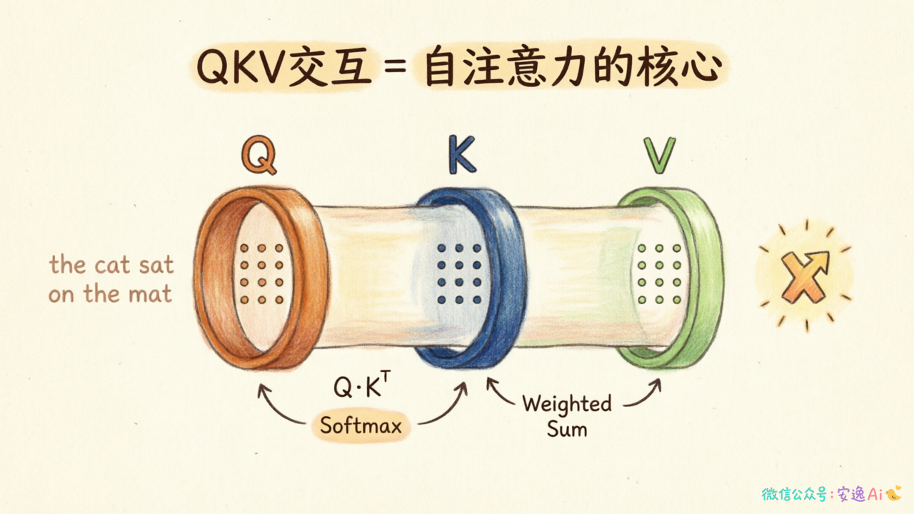 QKV向量在自注意力机制中的交互关系,用颜色区分三种向量并标注它们各自的角色