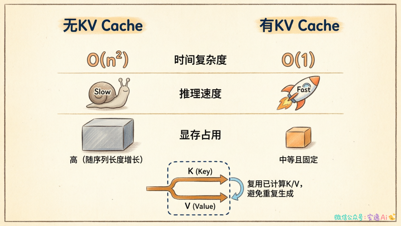 有KV Cache与无KV Cache在时间复杂度、推理速度、显存占用三方面的数据对比表