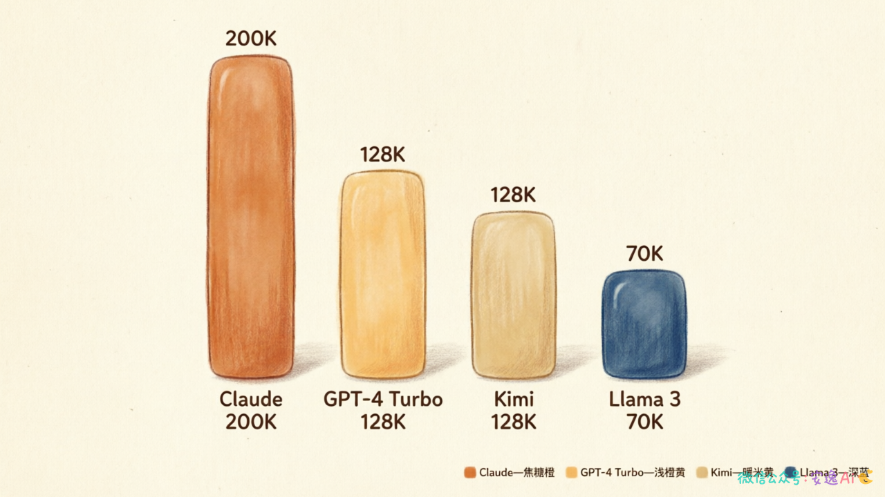 各主流AI模型上下文长度对比柱状图,Claude 200K、GPT-4 Turbo 128K、Kimi 128K、Llama 3 70K等模型的数据可视化