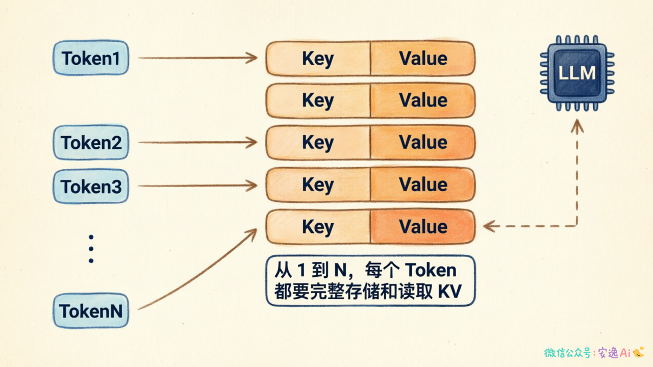 KVCache工作原理简图,左侧输入Token序列,右侧展示每个Token都要存储和访问完整的Key-Value对