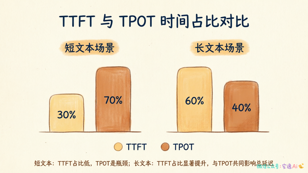 TTFT和TPOT时间占比变化图,对比短文本和长文本两种场景下的时间分配