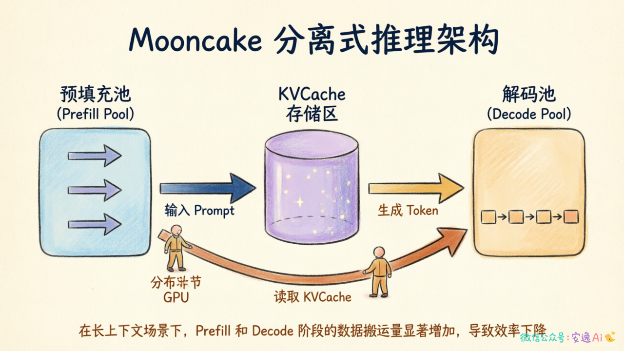 Mooncake分离式推理架构图,展示预填充池、KVCache存储、解码池三部分的数据流向