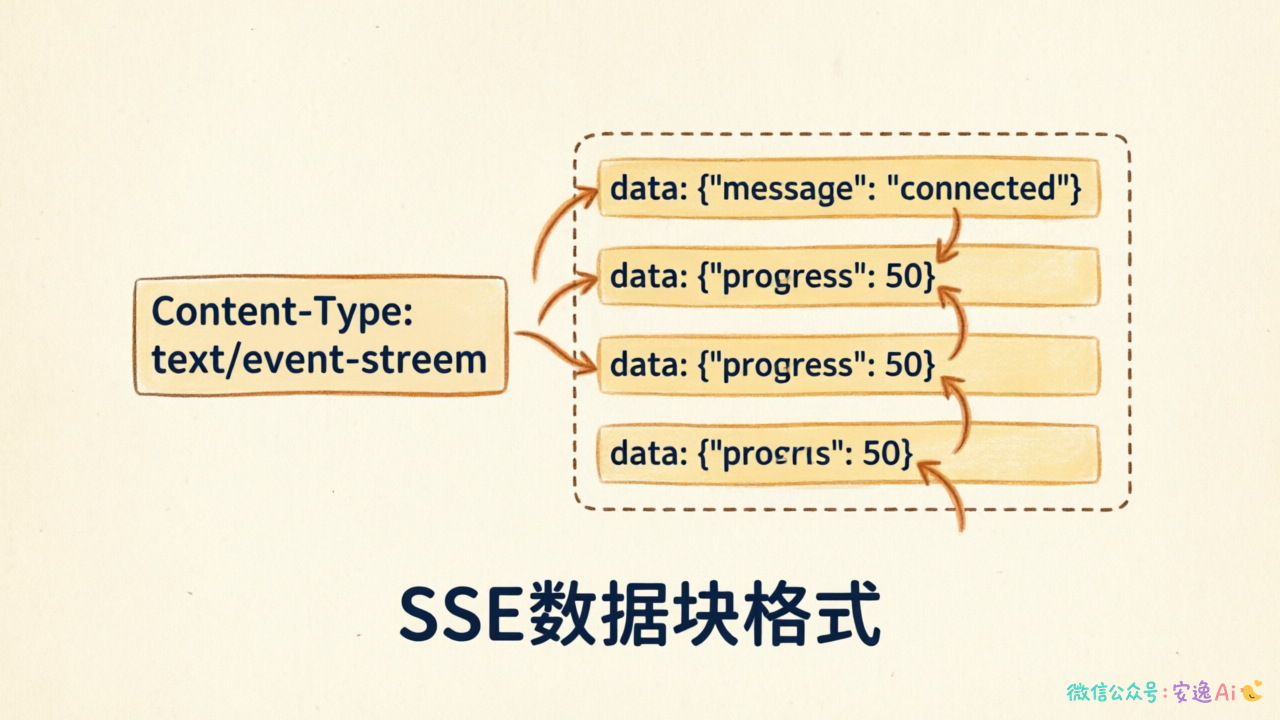HTTP响应头 Content-Type 和 SSE 数据块格式,展示 `data:` 字段和 `
` 分隔符