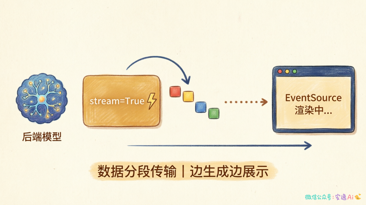 流式输出全链路图,从后端模型→FastAPI封装→网络传输→前端EventSource渲染