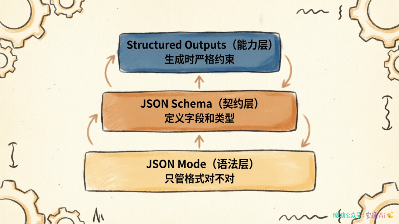 三层架构图,底部是JSON Mode(语法层,标注"只管格式对不对"),中间是JSON Schema(契约层,标注"定义字段和类型"),顶部是Structured Outputs(能力层,标注"生成时严格约束"),三层用箭头连接表示递进关系