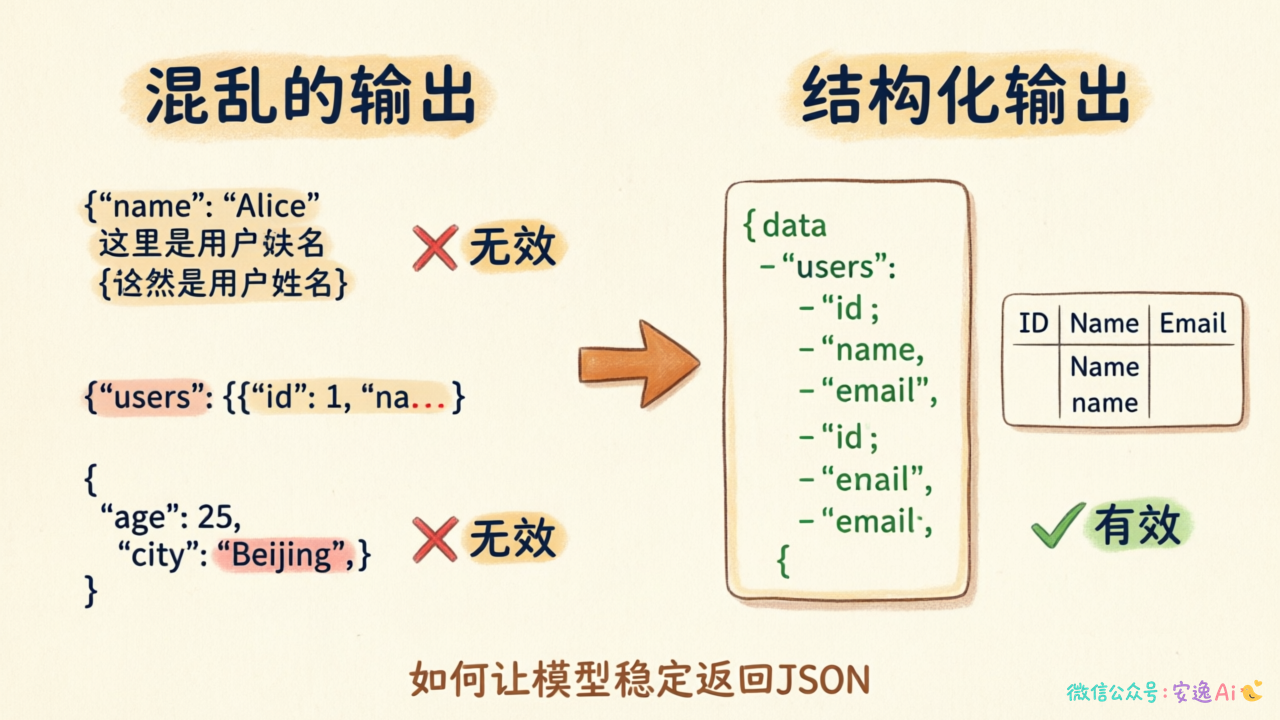 左侧展示自然语言输出的混乱场景(带解释文字的JSON、截断的JSON、格式错误的JSON),右侧展示干净的结构化JSON数据,两边形成强烈对比