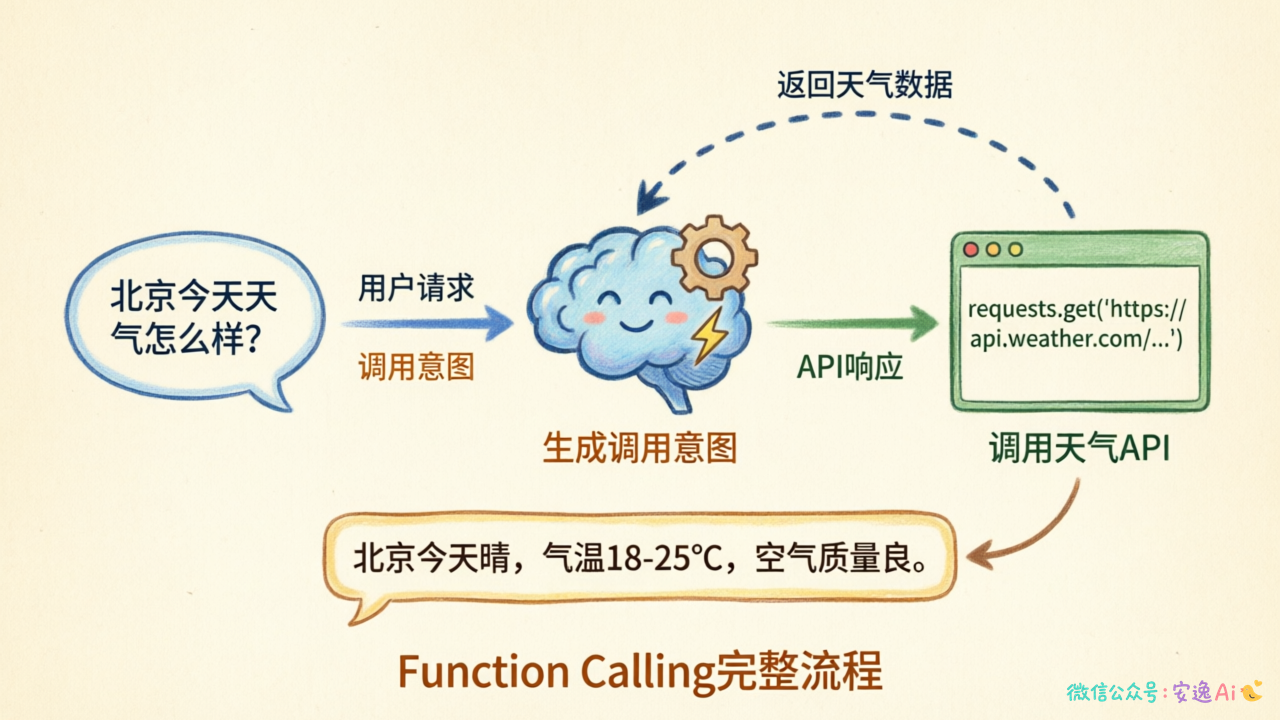 Function Calling完整流程图,左侧是用户请求("北京今天天气怎么样?"),中间是模型(标注"生成调用意图"),右侧是业务代码执行(标注"真正调用天气API"),然后结果返回给模型,模型再生成最终回答。整个链路形成闭环