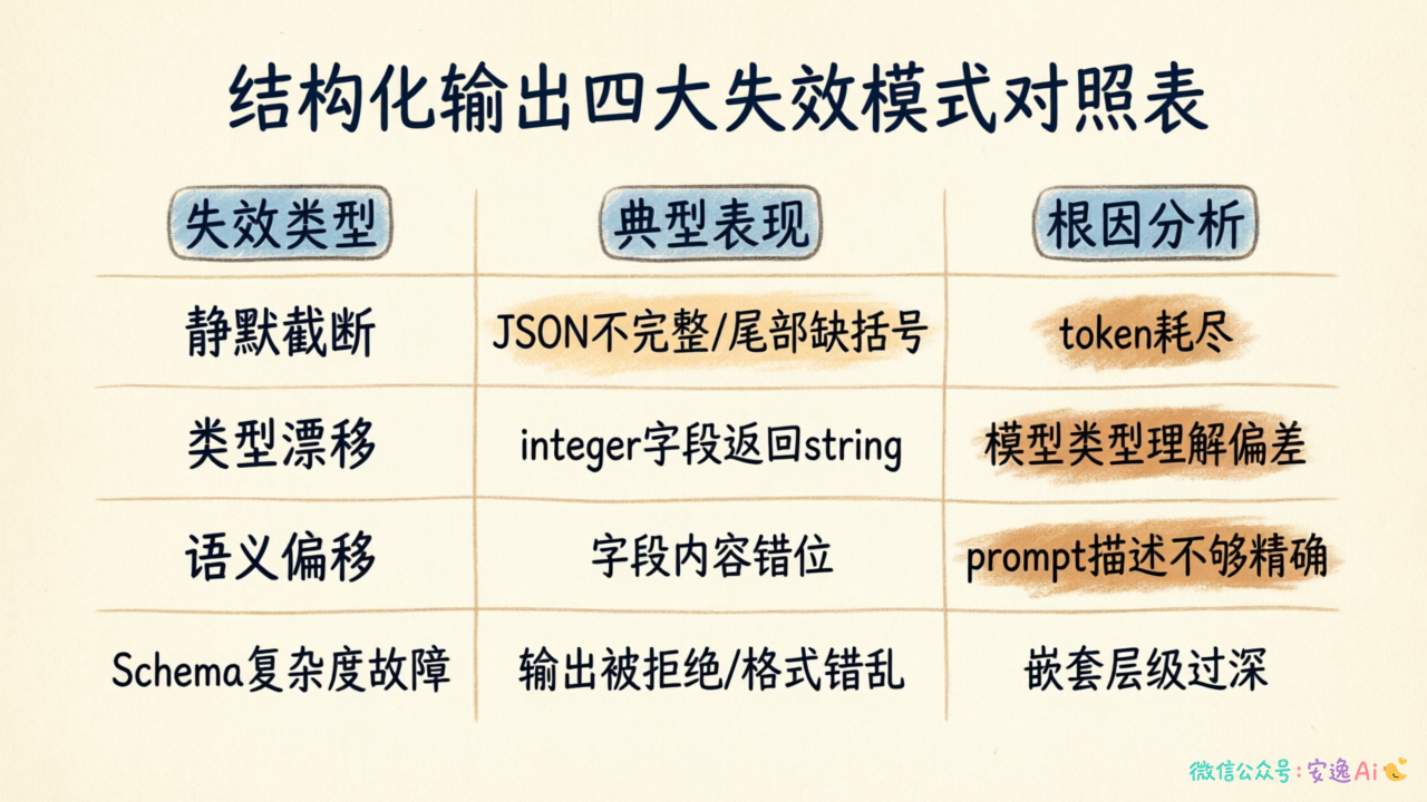 四种失效模式对照表,列分别是失效类型、典型表现、根因分析。第一行是静默截断,表现是JSON不完整/尾部缺括号,根因是token耗尽;第二行是类型漂移,表现是integer字段返回string,根因是模型类型理解偏差;第三行是语义偏移,表现是字段内容错位,根因是prompt描述不够精确;第四行是Schema复杂度故障,表现是输出被拒绝/格式错乱,根因是嵌套层级过深