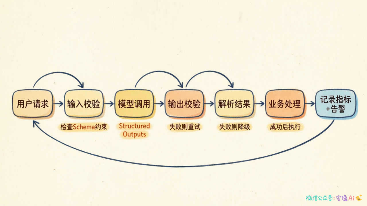 生产环境工程化流程图,从左到右展示四层防护:用户请求 → 输入校验(标注"检查Schema约束")→ 模型调用(标注"Structured Outputs")→ 输出校验(标注"失败则重试")→ 解析结果(标注"失败则降级")→ 业务处理(标注"成功后执行"),右侧汇总监控模块(标注"记录指标+告警"),整个链路形成完整闭环
