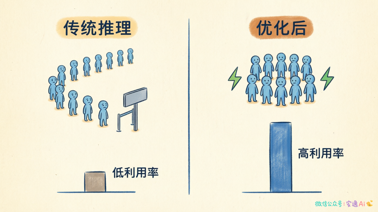 左侧"传统推理"显示请求排队、GPU低利用率;右侧"优化后"显示快速响应、GPU高利用率的对比场景