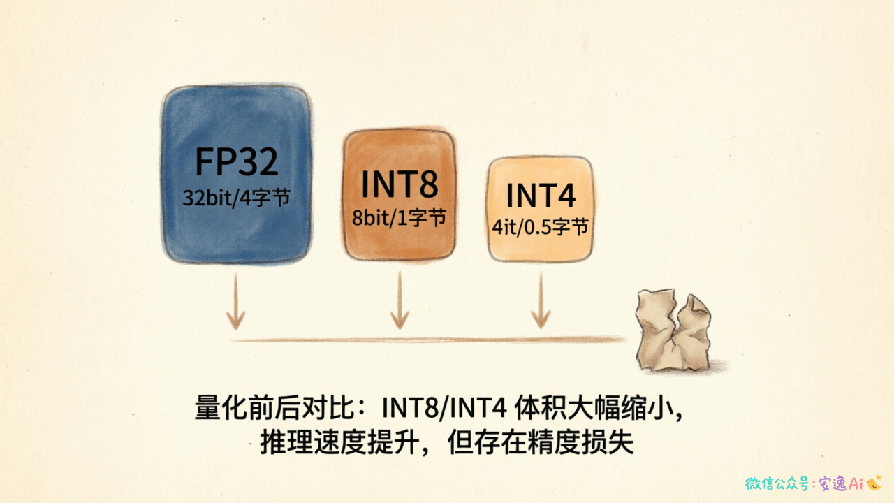 展示FP32(4字节)、INT8(1字节)、INT4(0.5字节)的存储占用对比,以及精度损失示意