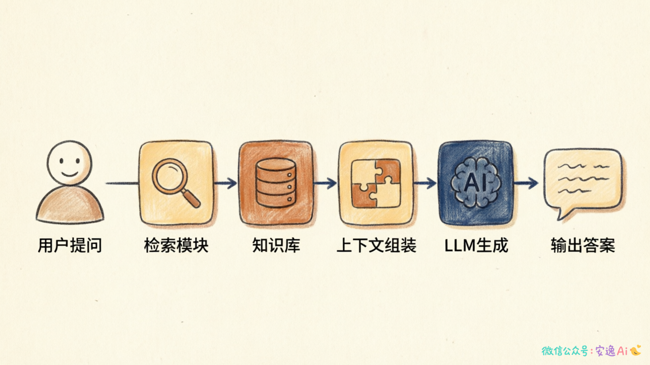 RAG技术架构示意图,展示用户提问→检索模块→知识库→上下文组装→LLM生成→答案输出的完整流程