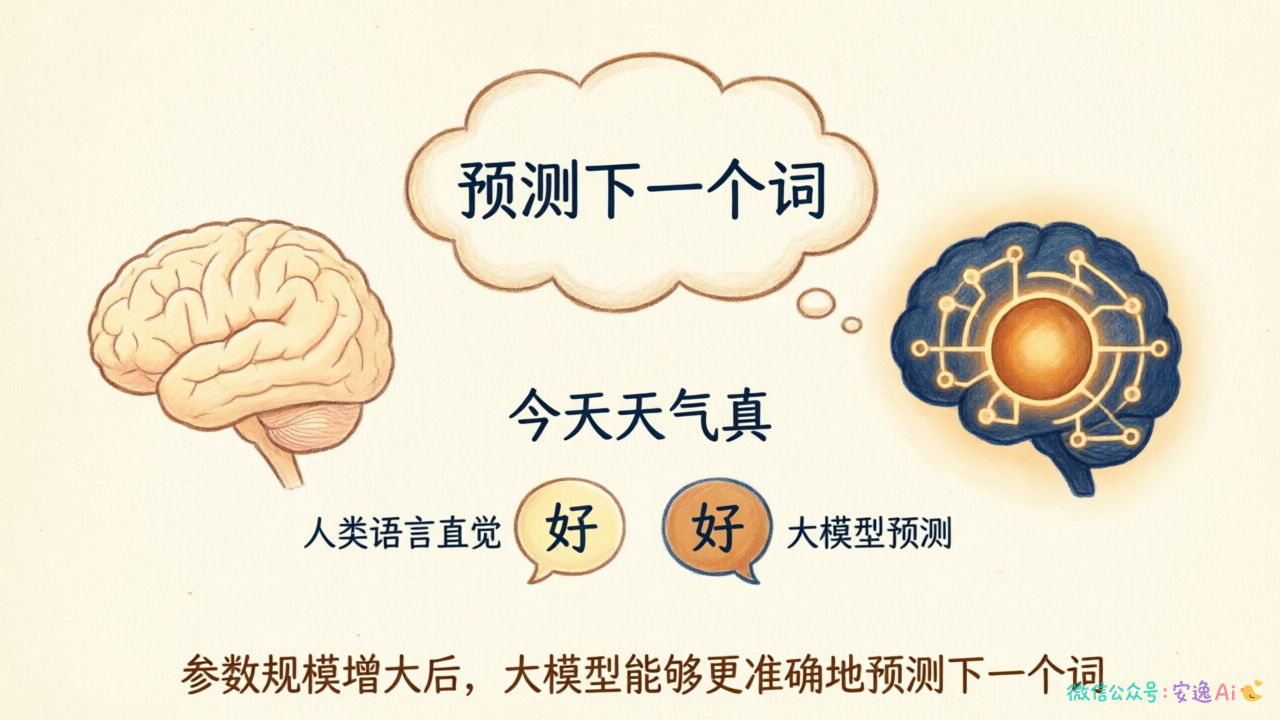 对话气泡展示"预测下一个词"的场景,左边是人脑预测,右边是AI预测,对比示意图