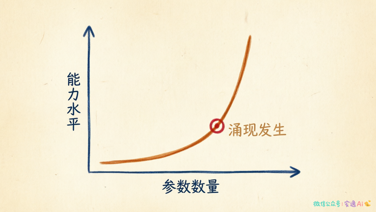 参数规模从小到大的能力变化曲线,横轴是参数数量,纵轴是能力水平,在某个临界点处标注"涌现发生",曲线在临界点后急剧上升