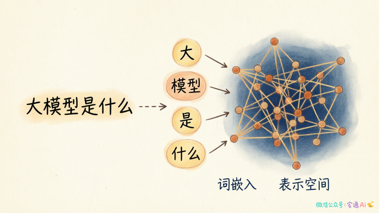 一段文字被拆分,一个个词语单元流入神经网络表示空间的示意