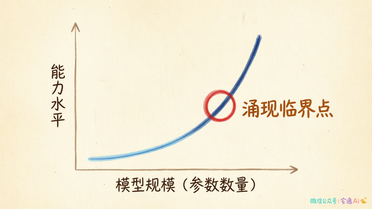横轴是模型规模,纵轴是能力水平,曲线在某个点突然上升并标注"涌现临界点"