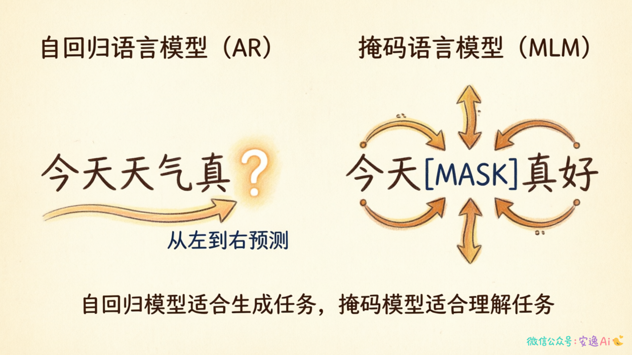 左侧自回归模型从左到右逐词预测示意,右侧掩码建模双向箭头同时预测示意
