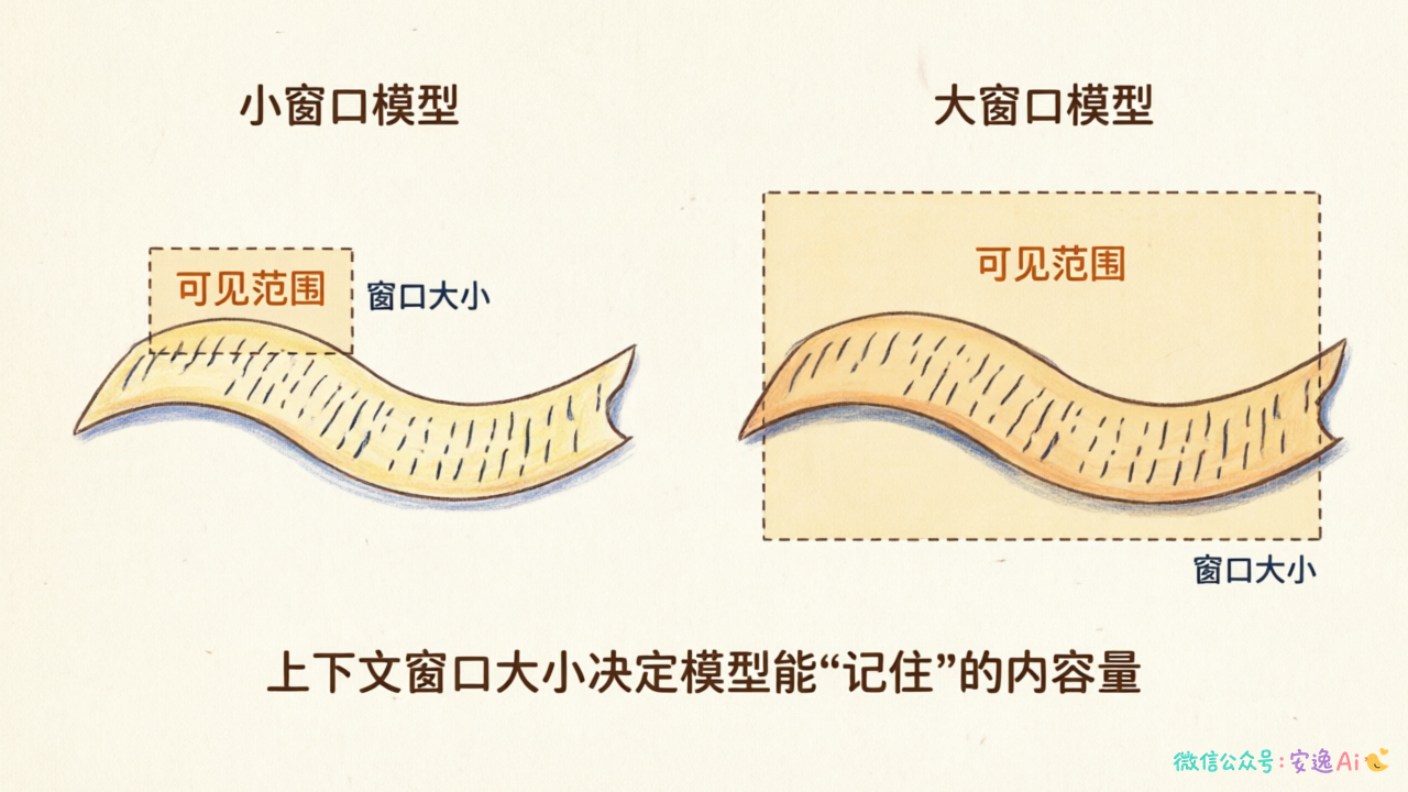 小窗口(局部文档)vs大窗口(完整文档)的覆盖范围对比,用不同颜色的框标注可见区域