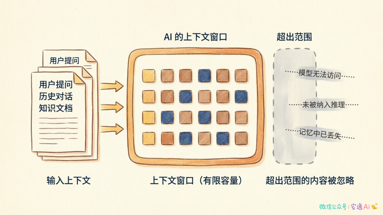 AI上下文窗口类比成工作台的示意图,左侧输入文字,中间是带边界的处理区域,右侧超出部分用灰色虚线标注"超出范围"
