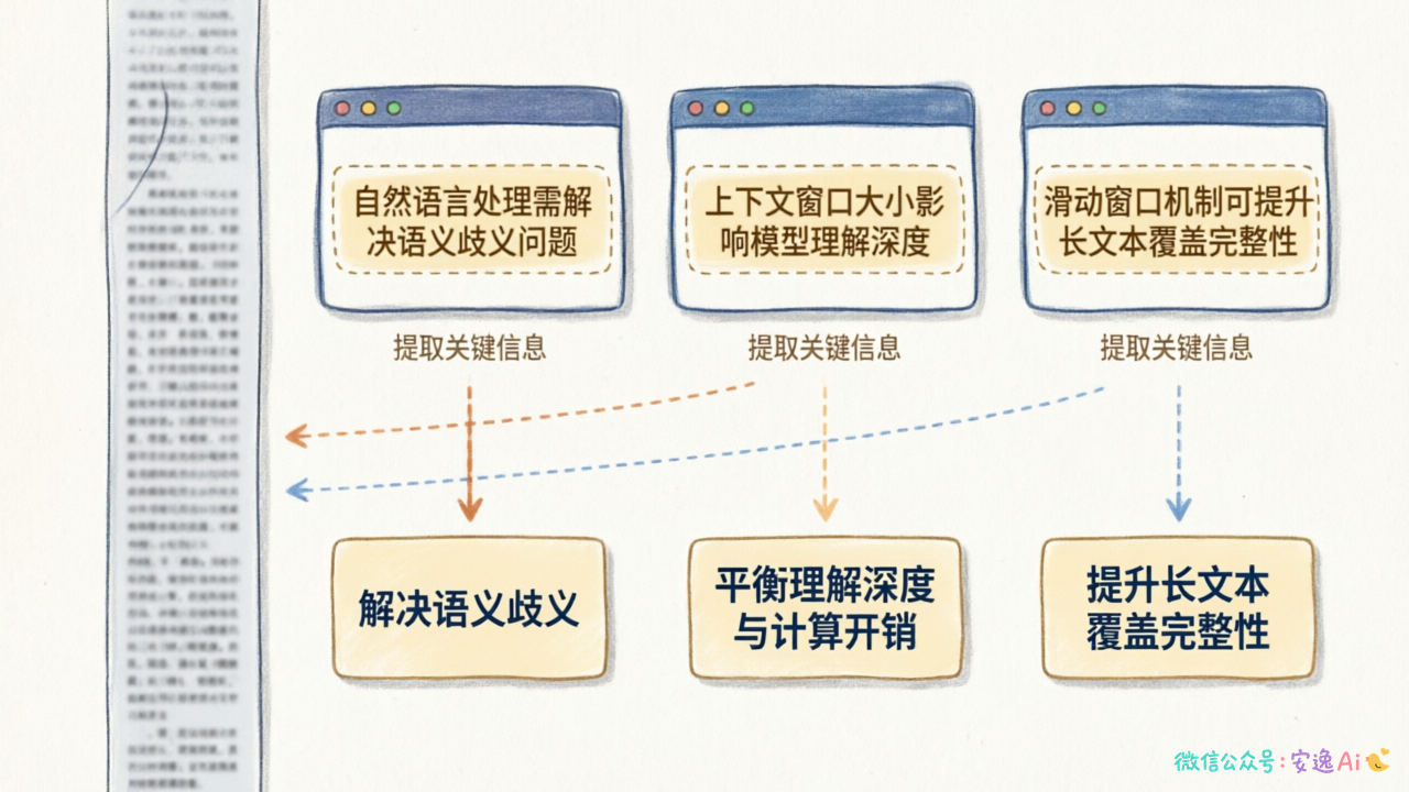 滑动窗口处理长文本的示意,带箭头的流程图,左侧长条代表原文,右侧三个并排的小窗口从左到右依次扫过,每个窗口下方标注"提取关键信息"