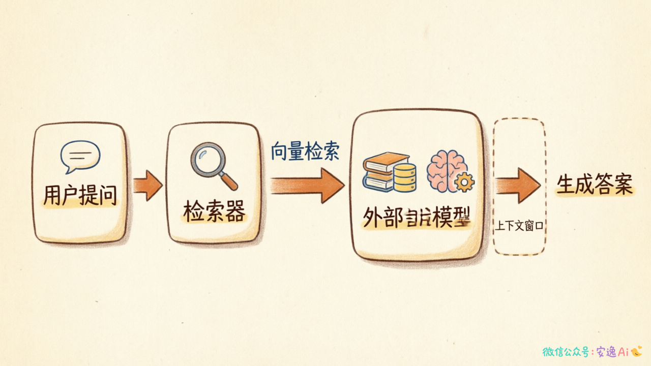RAG系统工作流,四个方框"用户提问→检索器→外部知识库→大模型→生成答案",方框之间用箭头连接,简洁展示完整链路