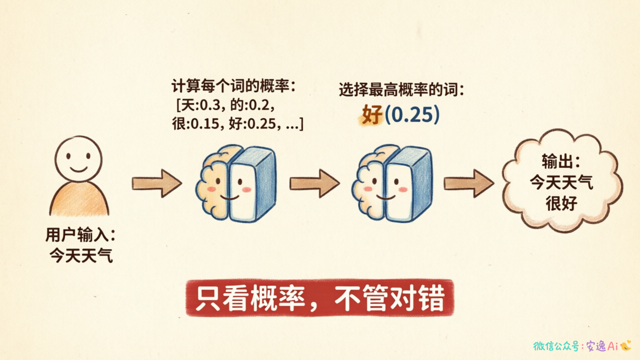用流程图展示next token prediction过程,用户输入→模型计算每个词的概率→选择最高概率的词→输出,一步一步用箭头连接,最后标注"只看概率,不管对错"