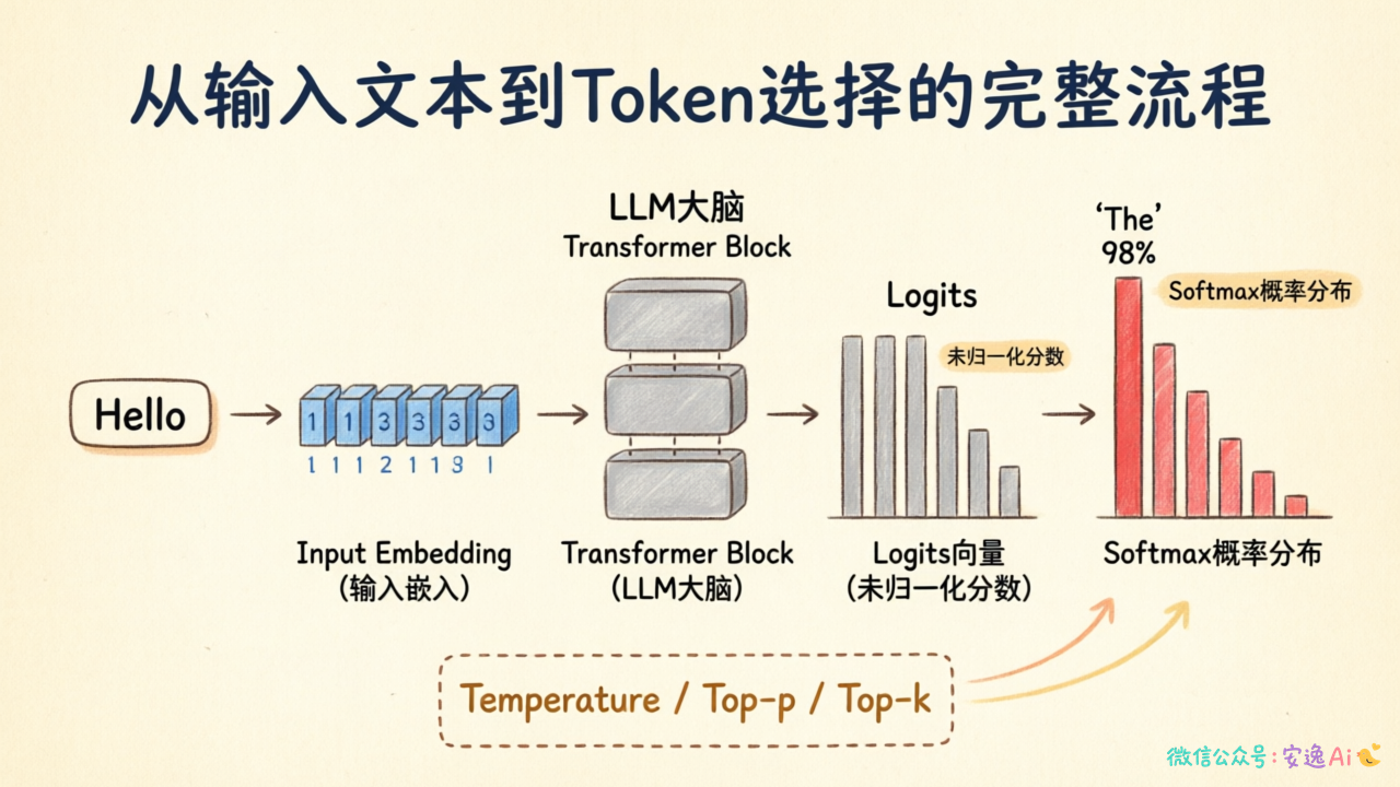 大模型生成token的完整流程图,从输入文本到Softmax概率分布