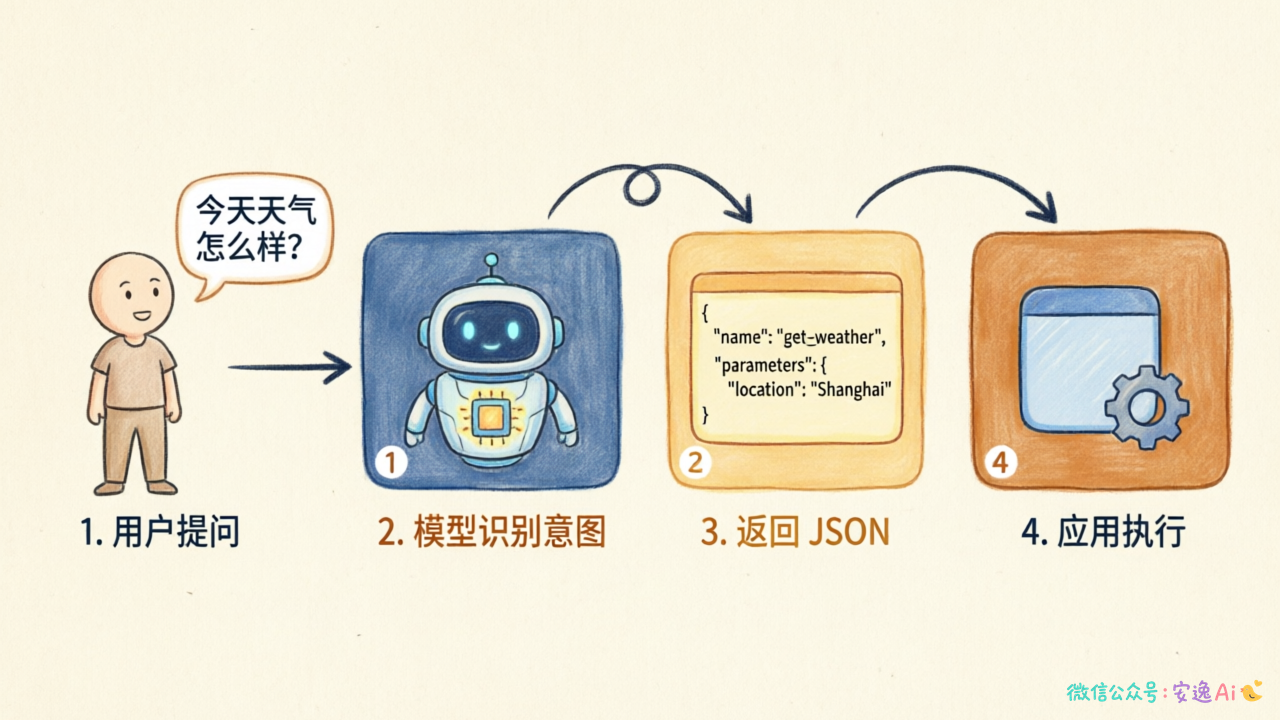 Function Calling完整交互流程,展示用户提问→模型识别意图→返回JSON→应用执行的四步交互