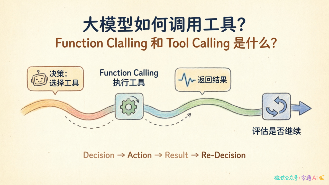 循环式工具选择的串行执行流程,用时间线展示决策→执行→结果→再决策的循环