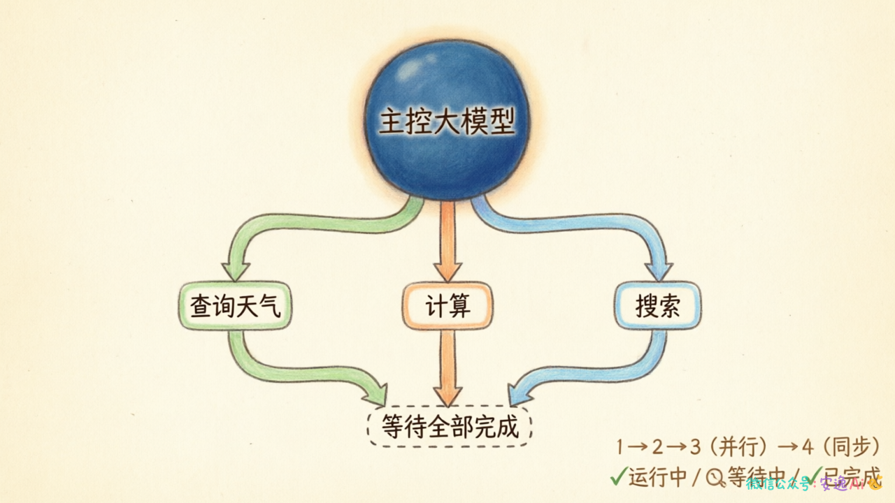 计划驱动执行的并行调度示意图,展示步骤间的依赖关系和并行执行分支