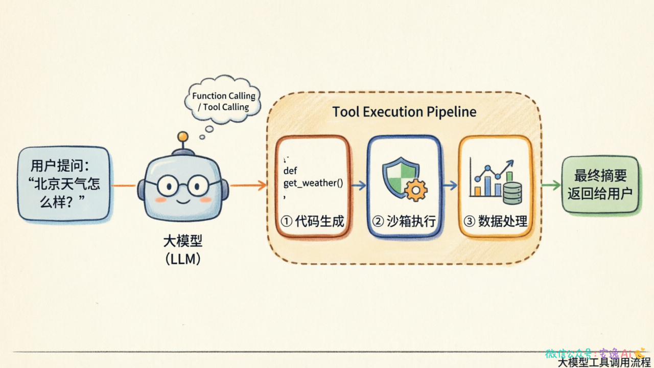 程序化工具编排的执行架构,展示代码生成→沙箱执行→数据处理→摘要返回的流程