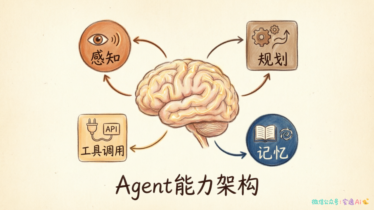 Agent能力架构图,中心是Agent大脑,四周围绕感知、规划、记忆、工具调用四大模块,用连线表示协同关系