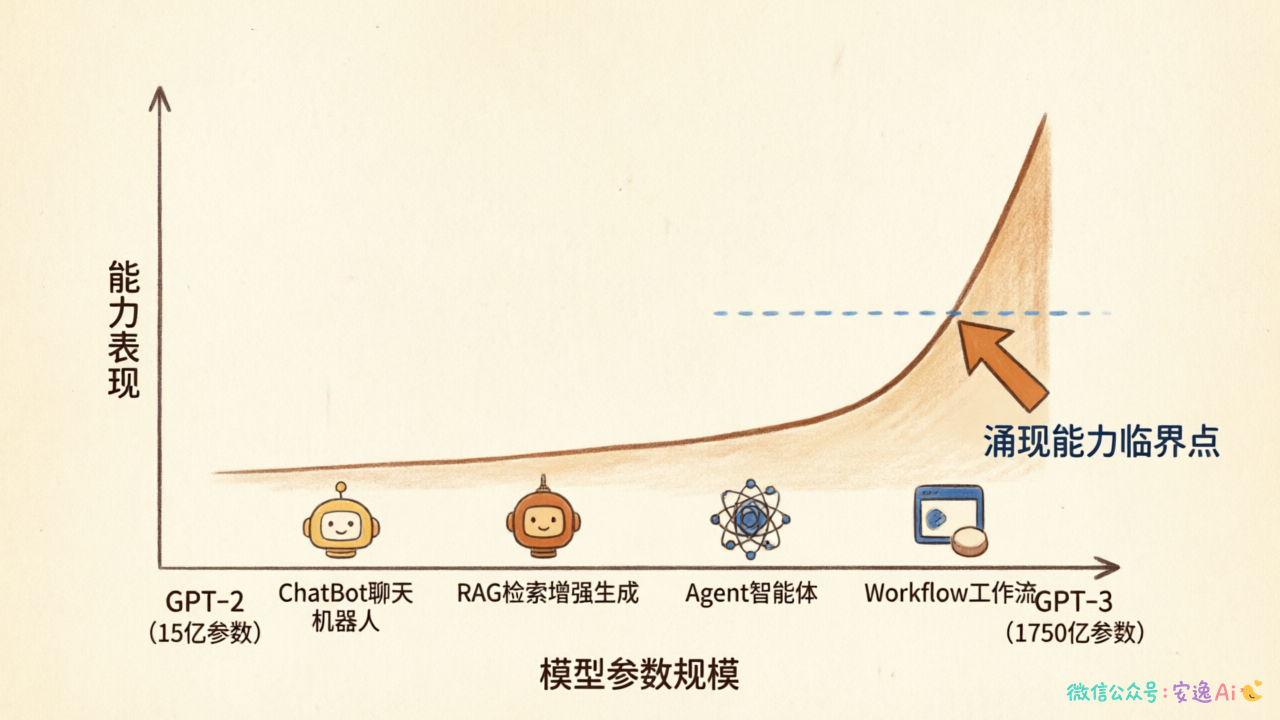 从GPT-2(15亿参数)到GPT-3(1750亿参数)的参数规模跨越图,标注"涌现能力"出现的临界点