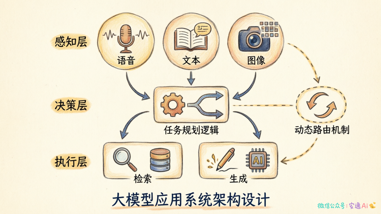 融合架构三分层图,自上而下感知层(多模态处理)→决策层(任务规划)→执行层(检索生成),右侧标注动态路由机制