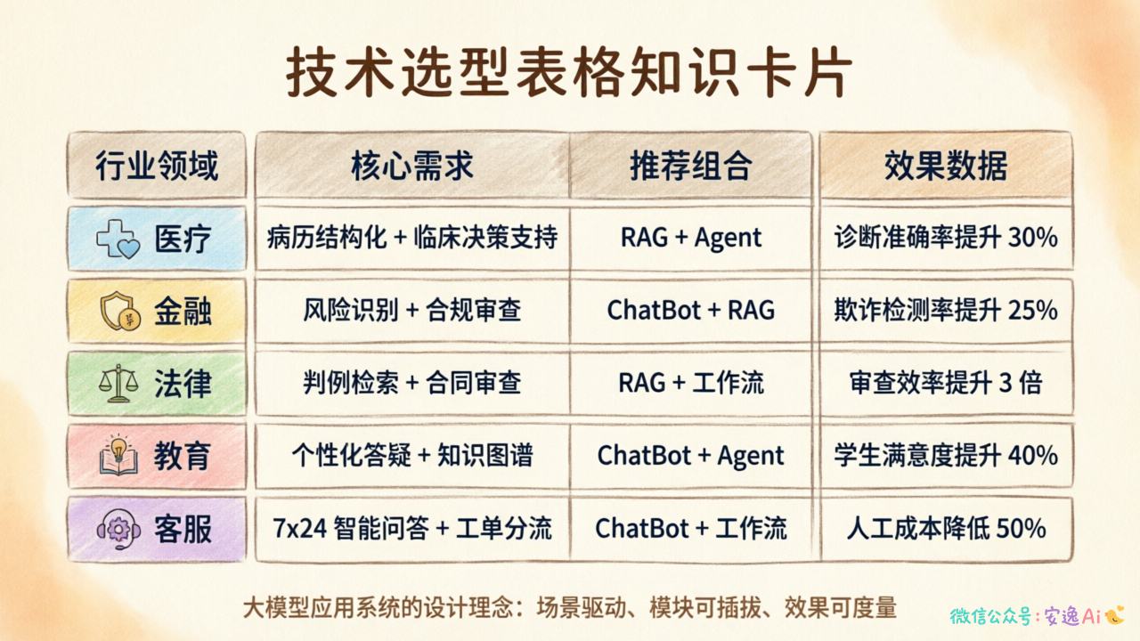 五大行业技术选型表,每行包含行业、核心需求、推荐组合、效果数据四列,用不同颜色区分行业