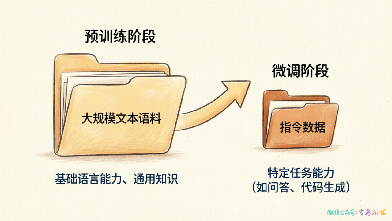 预训练+微调的两阶段流程,标注各阶段输入数据和输出能力