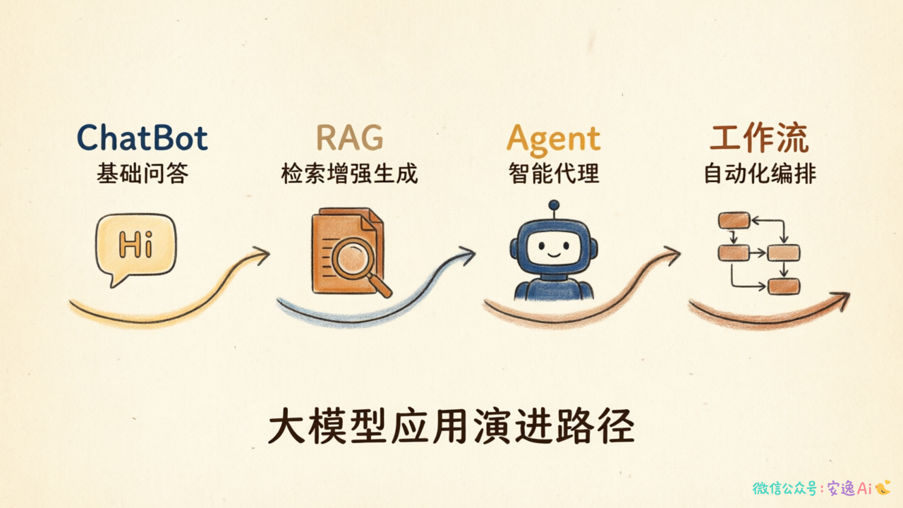 大模型应用系统演进图,展示ChatBot→RAG→Agent→工作流的演进路径