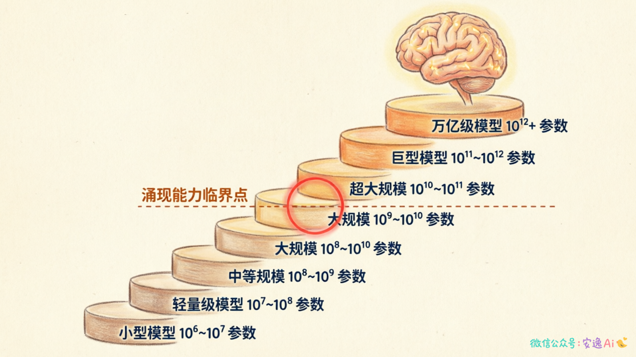 从百万到万亿参数的量级对比阶梯图,标注临界点和涌现能力