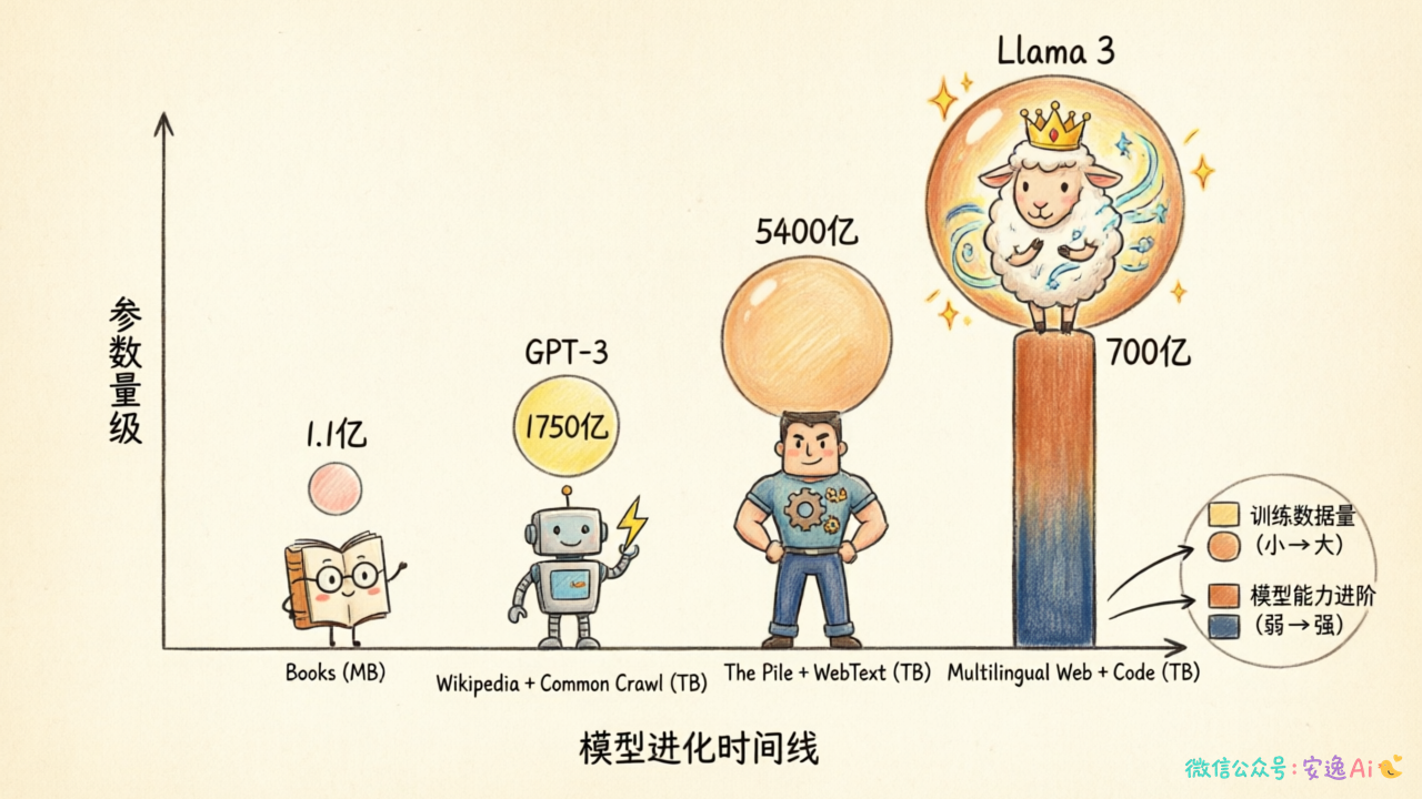 对比BERT、GPT-3、PaLM、Llama 3等模型的参数规模和训练数据量